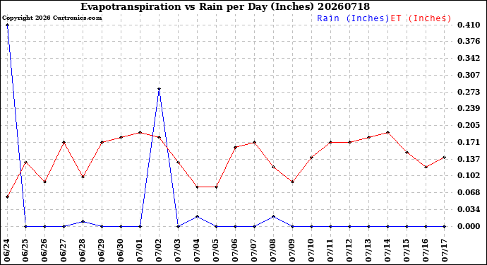 Milwaukee Weather Evapotranspiration<br>vs Rain per Day<br>(Inches)