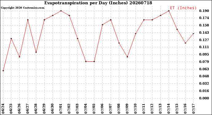 Milwaukee Weather Evapotranspiration<br>per Day (Inches)