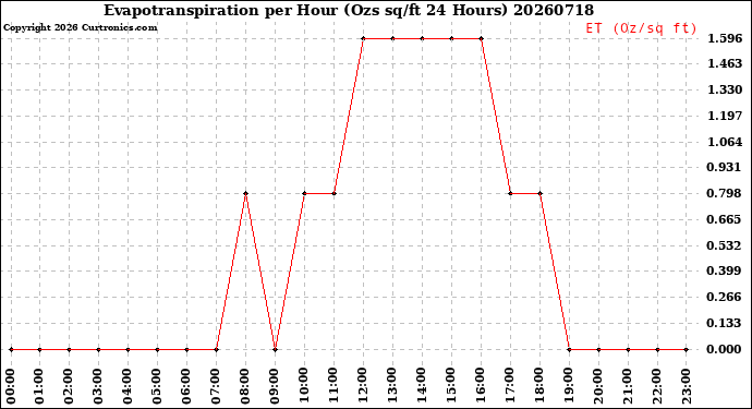 Milwaukee Weather Evapotranspiration<br>per Hour<br>(Ozs sq/ft 24 Hours)