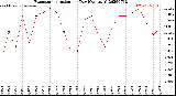 Milwaukee Weather Evapotranspiration<br>per Day (Ozs sq/ft)