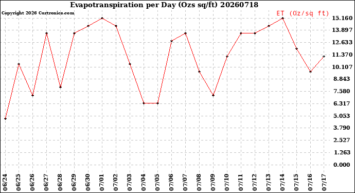 Milwaukee Weather Evapotranspiration<br>per Day (Ozs sq/ft)
