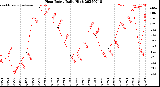 Milwaukee Weather Heat Index<br>Daily High