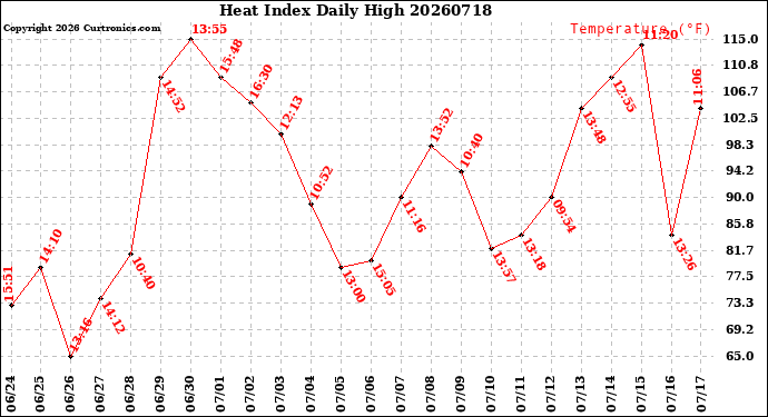 Milwaukee Weather Heat Index<br>Daily High