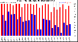Milwaukee Weather Outdoor Humidity<br>Daily High/Low
