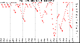 Milwaukee Weather Outdoor Humidity<br>Daily High