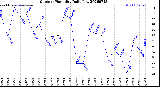 Milwaukee Weather Outdoor Humidity<br>Daily Low