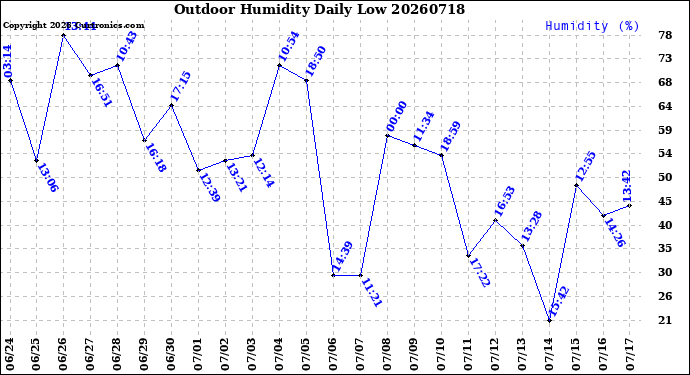 Milwaukee Weather Outdoor Humidity<br>Daily Low