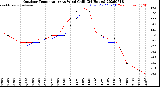 Milwaukee Weather Outdoor Temperature<br>vs Wind Chill<br>(24 Hours)