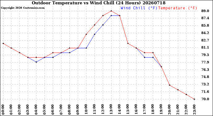 Milwaukee Weather Outdoor Temperature<br>vs Wind Chill<br>(24 Hours)