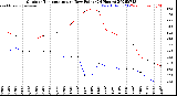 Milwaukee Weather Outdoor Temperature<br>vs Dew Point<br>(24 Hours)