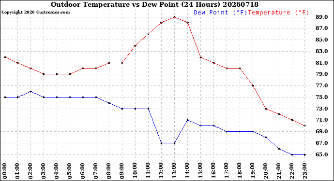 Milwaukee Weather Outdoor Temperature<br>vs Dew Point<br>(24 Hours)