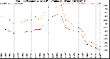 Milwaukee Weather Outdoor Temperature<br>vs Heat Index<br>(24 Hours)