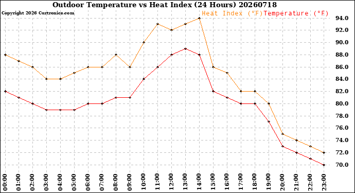 Milwaukee Weather Outdoor Temperature<br>vs Heat Index<br>(24 Hours)