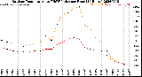 Milwaukee Weather Outdoor Temperature<br>vs THSW Index<br>per Hour<br>(24 Hours)