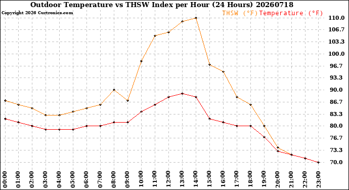 Milwaukee Weather Outdoor Temperature<br>vs THSW Index<br>per Hour<br>(24 Hours)