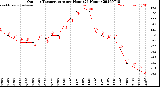 Milwaukee Weather Outdoor Temperature<br>per Hour<br>(24 Hours)