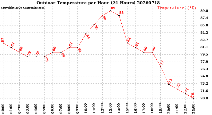 Milwaukee Weather Outdoor Temperature<br>per Hour<br>(24 Hours)
