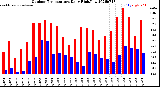 Milwaukee Weather Outdoor Temperature<br>Daily High/Low