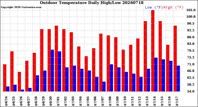 Milwaukee Weather Outdoor Temperature<br>Daily High/Low