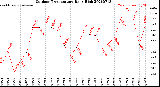 Milwaukee Weather Outdoor Temperature<br>Daily High