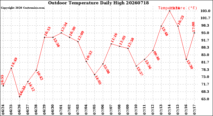 Milwaukee Weather Outdoor Temperature<br>Daily High