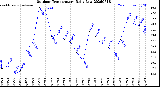 Milwaukee Weather Outdoor Temperature<br>Daily Low