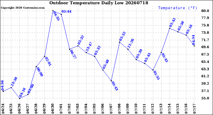 Milwaukee Weather Outdoor Temperature<br>Daily Low