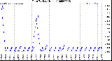 Milwaukee Weather Rain<br>By Day<br>(Inches)