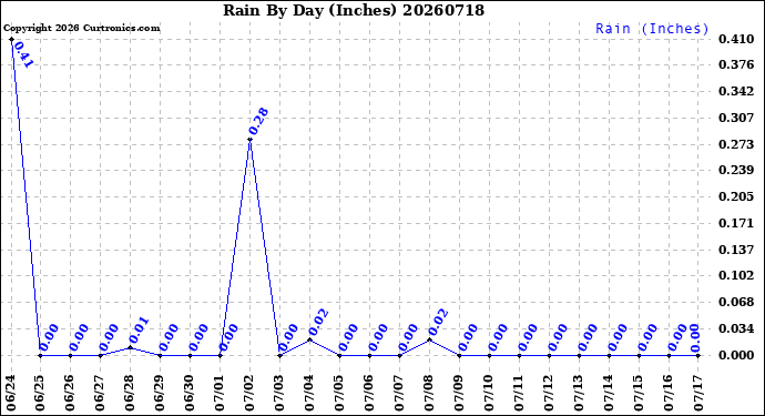Milwaukee Weather Rain<br>By Day<br>(Inches)