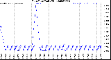 Milwaukee Weather Rain Rate<br>Daily High
