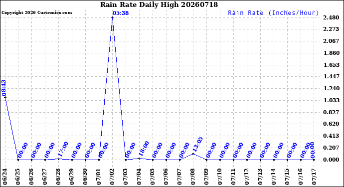 Milwaukee Weather Rain Rate<br>Daily High