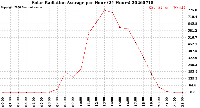Milwaukee Weather Solar Radiation Average<br>per Hour<br>(24 Hours)
