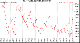 Milwaukee Weather Solar Radiation<br>Daily