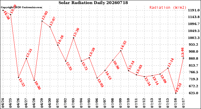 Milwaukee Weather Solar Radiation<br>Daily