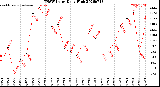 Milwaukee Weather THSW Index<br>Daily High