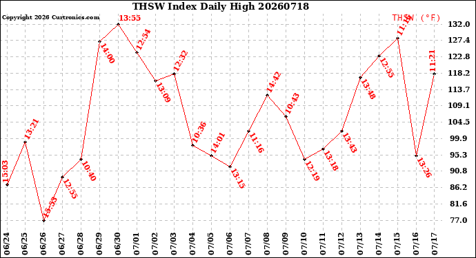 Milwaukee Weather THSW Index<br>Daily High