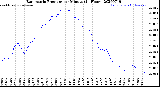 Milwaukee Weather Barometric Pressure<br>per Minute<br>(24 Hours)