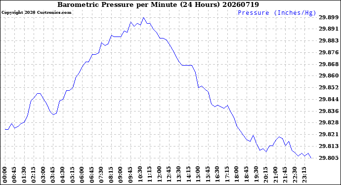 Milwaukee Weather Barometric Pressure<br>per Minute<br>(24 Hours)