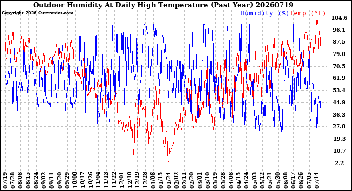 Milwaukee Weather Outdoor Humidity<br>At Daily High<br>Temperature<br>(Past Year)