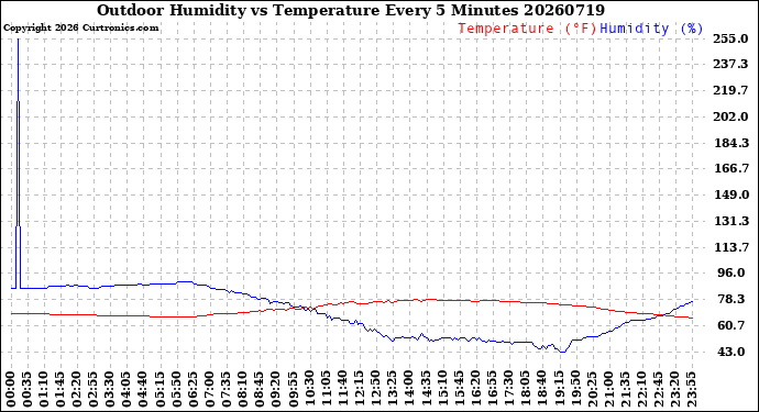 Milwaukee Weather Outdoor Humidity<br>vs Temperature<br>Every 5 Minutes