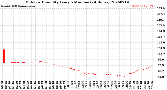 Milwaukee Weather Outdoor Humidity<br>Every 5 Minutes<br>(24 Hours)