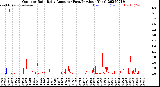 Milwaukee Weather Outdoor Rain<br>Daily Amount<br>(Past/Previous Year)