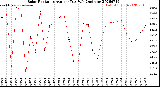 Milwaukee Weather Solar Radiation<br>Avg per Day W/m2/minute