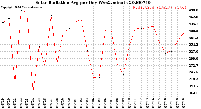 Milwaukee Weather Solar Radiation<br>Avg per Day W/m2/minute