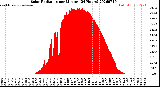 Milwaukee Weather Solar Radiation<br>per Minute<br>(24 Hours)