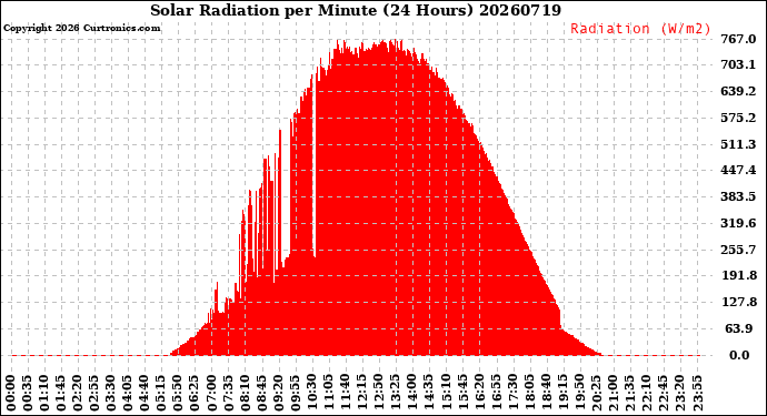 Milwaukee Weather Solar Radiation<br>per Minute<br>(24 Hours)