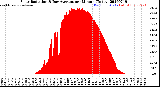 Milwaukee Weather Solar Radiation<br>& Day Average<br>per Minute<br>(Today)