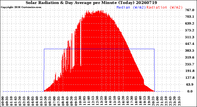 Milwaukee Weather Solar Radiation<br>& Day Average<br>per Minute<br>(Today)