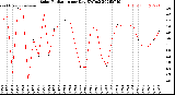 Milwaukee Weather Solar Radiation<br>per Day KW/m2