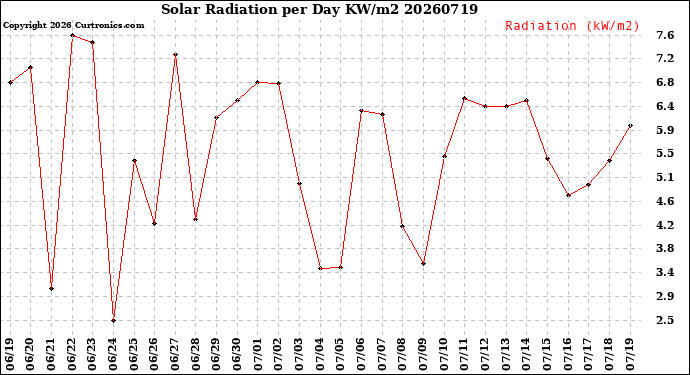 Milwaukee Weather Solar Radiation<br>per Day KW/m2
